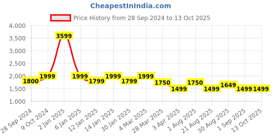 myntra.com Eyewearlabs NORG Unisex Rectangle Sunglasses with Polarised Lens ELOKNorgFKC5 eyewearlabs Price History Graph from 28 Sep 2024 to 11 Oct 2025