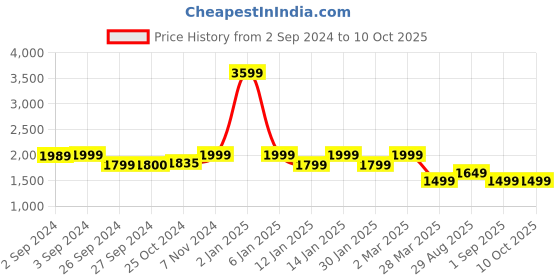 myntra.com Eyewearlabs Norg Unisex Rectangle Sunglasses with Polarised Lens ELOKNorgFKC6 eyewearlabs Price History Graph from 2 Sep 2024 to 10 Oct 2025