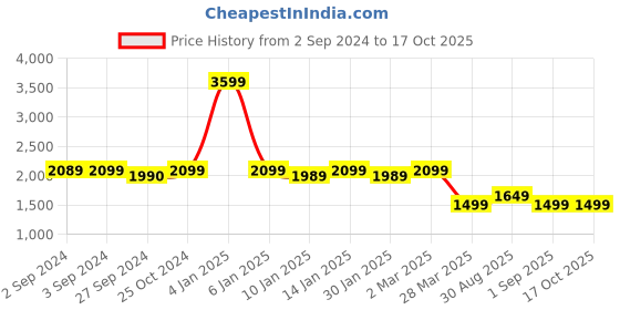 myntra.com Eyewearlabs Norvik Unisex Rectangle Sunglasses with Polarised Lens ELOKNorvikJFC1 eyewearlabs Price History Graph from 2 Sep 2024 to 16 Oct 2025