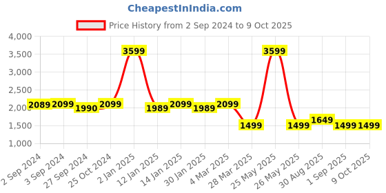 myntra.com Eyewearlabs Norvik Unisex Wayfarer Sunglasses with Polarised Lens ELOKNorvikJFC3 eyewearlabs Price History Graph from 2 Sep 2024 to 9 Oct 2025