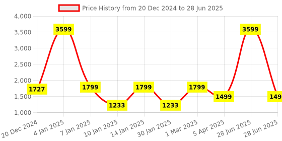 myntra.com Eyewearlabs  Oversized Lens with Polarised and UV Protected Sunglasses SC1EL1117 eyewearlabs Price History Graph from 20 Dec 2024 to 28 Jun 2025