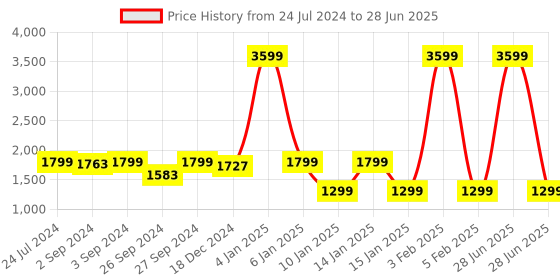 myntra.com Eyewearlabs Oversized Lens with Polarised and UV Protected Sunglasses SC1EL1131 eyewearlabs Price History Graph from 24 Jul 2024 to 28 Jun 2025