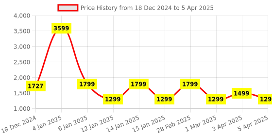 myntra.com Eyewearlabs Oversized Lens with Polarised and UV Protected Sunglasses SC1EL1148 eyewearlabs Price History Graph from 18 Dec 2024 to 5 Apr 2025