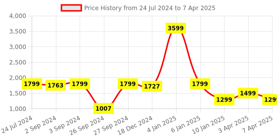 myntra.com Eyewearlabs Oversized Lens with Polarised and UV Protected Sunglasses SC6EL1091 eyewearlabs Price History Graph from 24 Jul 2024 to 7 Apr 2025