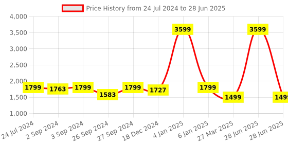 myntra.com Eyewearlabs Oversized Sunglasses with Polarised and UV Protected Lens CVisionSC1EL1107 eyewearlabs Price History Graph from 24 Jul 2024 to 28 Jun 2025