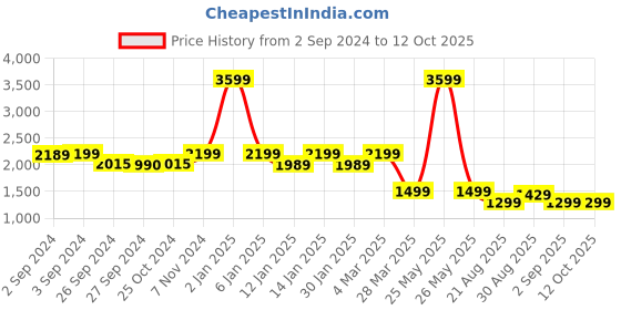 myntra.com Eyewearlabs Rayne Unisex Square Sunglasses with Polarised Lens ELOKRayneMBC3 eyewearlabs Price History Graph from 2 Sep 2024 to 12 Oct 2025