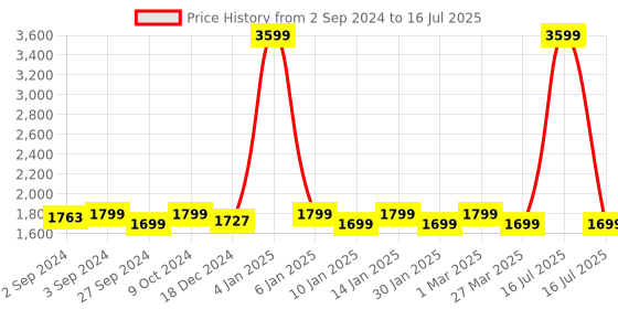 myntra.com Eyewearlabs Rectangle Lens with Polarised and UV Protected Sunglasses CRV4SC1EL1124 eyewearlabs Price History Graph from 2 Sep 2024 to 16 Jul 2025