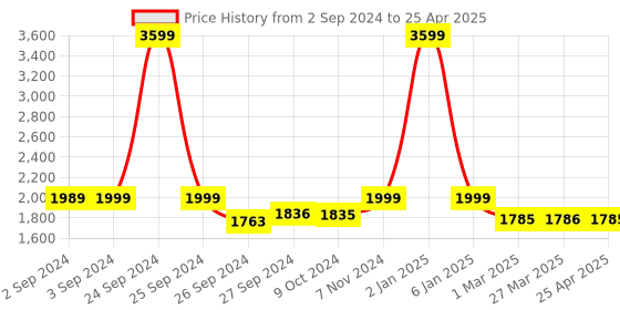 myntra.com Eyewearlabs Rectangle Lens with Polarised and UV Protected Sunglasses SC1EL1065 eyewearlabs Price History Graph from 2 Sep 2024 to 25 Apr 2025
