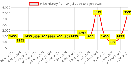 myntra.com Eyewearlabs Rectangle Lens with Polarised and UV Protected Sunglasses SC1EL1094 eyewearlabs Price History Graph from 24 Jul 2024 to 2 Jun 2025