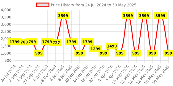 myntra.com Eyewearlabs Rectangle Lens with Polarised and UV Protected Sunglasses SC1EL1129 eyewearlabs Price History Graph from 24 Jul 2024 to 30 May 2025