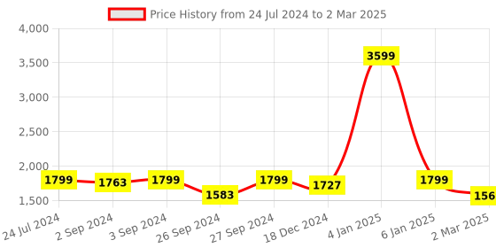 myntra.com Eyewearlabs Rectangle Lens with Polarised and UV Protected Sunglasses SC1EL1145 eyewearlabs Price History Graph from 24 Jul 2024 to 2 Mar 2025