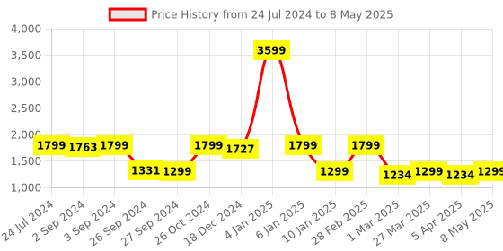 myntra.com Eyewearlabs Rectangle Lens with Polarised and UV Protected Sunglasses SC2EL1139 eyewearlabs Price History Graph from 24 Jul 2024 to 8 May 2025