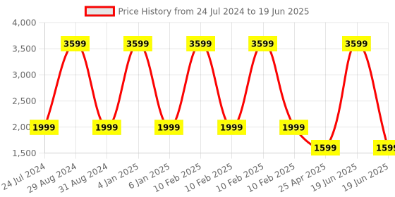 myntra.com Eyewearlabs Rectangle Lens with Polarised and UV Protected Sunglasses SC3EL1012 eyewearlabs Price History Graph from 24 Jul 2024 to 19 Jun 2025