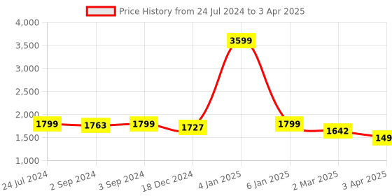 myntra.com Eyewearlabs Rectangle Lens with Polarised and UV Protected Sunglasses SC3EL1170 eyewearlabs Price History Graph from 24 Jul 2024 to 3 Apr 2025
