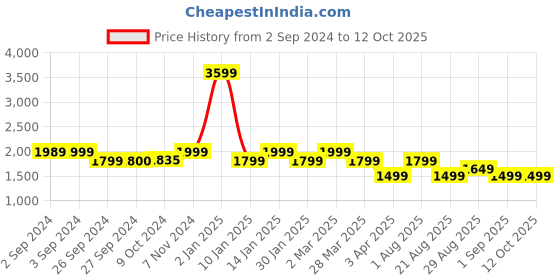 myntra.com Eyewearlabs Ren Unisex Aviator Sunglasses with Polarised Lens ELOKRenSntC2-Black eyewearlabs Price History Graph from 2 Sep 2024 to 11 Oct 2025