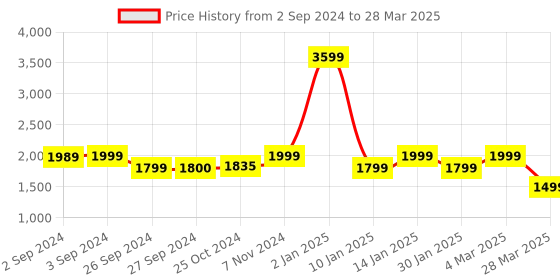 myntra.com Eyewearlabs Ren Unisex Aviator Sunglasses with Polarised Lens ELOKRenSntC3 eyewearlabs Price History Graph from 2 Sep 2024 to 28 Mar 2025