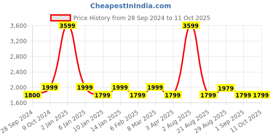 myntra.com Eyewearlabs Ryker Unisex Rectangle Sunglasses with Polarised Lens ELOKRykerFKC1 eyewearlabs Price History Graph from 28 Sep 2024 to 11 Oct 2025