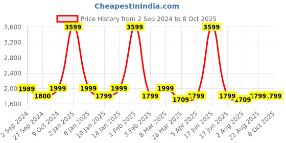 myntra.com Eyewearlabs Ryker Unisex Rectangle Sunglasses with Polarised Lens ELOKRykerFKC5 eyewearlabs Price History Graph from 2 Sep 2024 to 8 Oct 2025