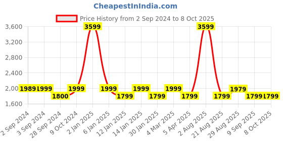 myntra.com Eyewearlabs Ryker Unisex Rectangle Sunglasses with Polarised Lens ELOKRykerFKC8 eyewearlabs Price History Graph from 2 Sep 2024 to 8 Oct 2025
