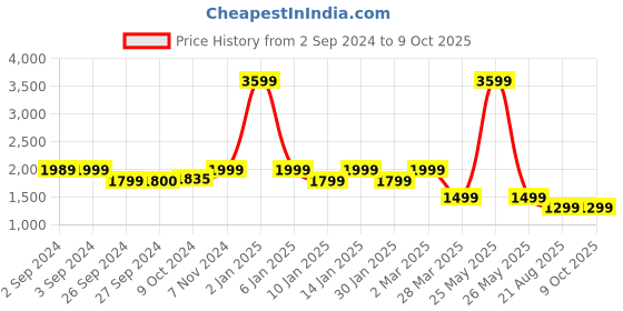 myntra.com Eyewearlabs Ryu Unisex Aviator Sunglasses with Polarised Lens ELOKRyuSntC2 eyewearlabs Price History Graph from 2 Sep 2024 to 8 Oct 2025