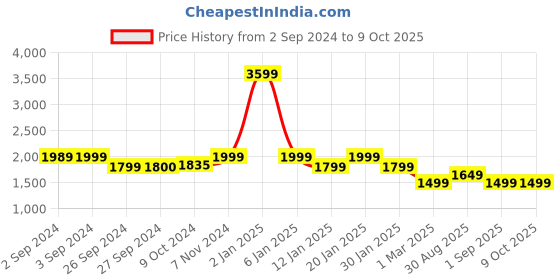 myntra.com Eyewearlabs Ryu Unisex Aviator Sunglasses with Polarised Lens ELOKRyuSntC3 eyewearlabs Price History Graph from 2 Sep 2024 to 9 Oct 2025