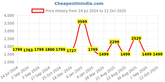 myntra.com Eyewearlabs Salvo Unisex Rectangle Sunglasses with Polarised Lens ELOKSalvoFKC2 eyewearlabs Price History Graph from 24 Jul 2024 to 12 Oct 2025