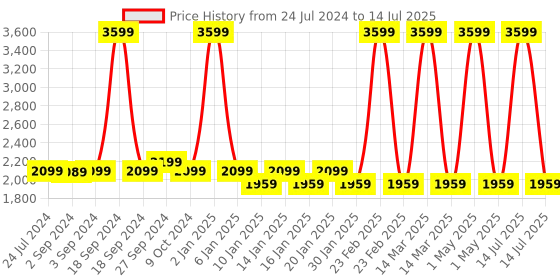 myntra.com Eyewearlabs Shield Lens with Polarised and UV Protected Sunglasses CRV2SC1EL1122 eyewearlabs Price History Graph from 24 Jul 2024 to 14 Jul 2025