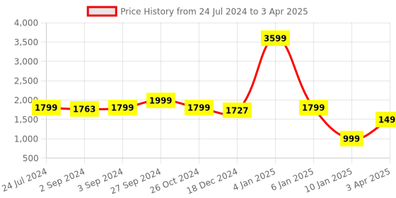 myntra.com Eyewearlabs Shield Lens with Polarised and UV Protected Sunglasses OGSC4EL1132 eyewearlabs Price History Graph from 24 Jul 2024 to 3 Apr 2025