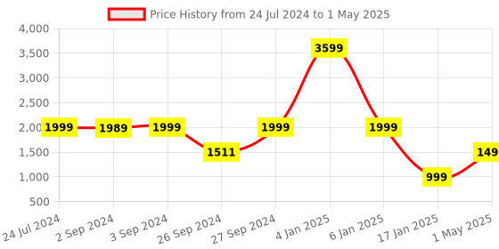 myntra.com Eyewearlabs Shield Lens with Polarised and UV Protected Sunglasses SC1EL1140 eyewearlabs Price History Graph from 24 Jul 2024 to 1 May 2025