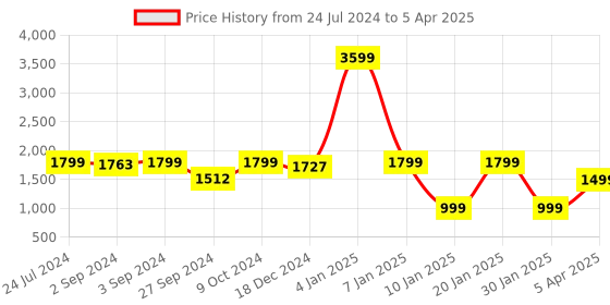 myntra.com Eyewearlabs Shield Lens with Polarised and UV Protected Sunglasses SC2EL1118 eyewearlabs Price History Graph from 24 Jul 2024 to 5 Apr 2025