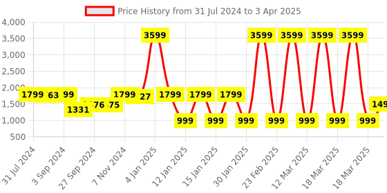 myntra.com Eyewearlabs Shield Lens with Polarised and UV Protected Sunglasses SC3EL1118 eyewearlabs Price History Graph from 31 Jul 2024 to 3 Apr 2025