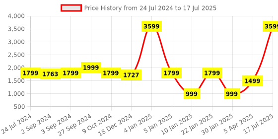 myntra.com Eyewearlabs Shield Lens with Polarised and UV Protected Sunglasses SC3EL1142 eyewearlabs Price History Graph from 24 Jul 2024 to 17 Jul 2025