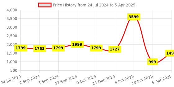myntra.com Eyewearlabs Shield Lens with Polarised and UV Protected Sunglasses SC4EL1142 eyewearlabs Price History Graph from 24 Jul 2024 to 5 Apr 2025