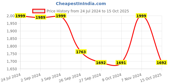 myntra.com Eyewearlabs Sports Lens with Polarised and UV Protected Sunglasses SC3EL1030 eyewearlabs Price History Graph from 24 Jul 2024 to 15 Oct 2025