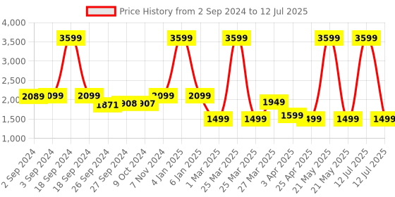 myntra.com Eyewearlabs Square Lens with Polarised and UV Protected Sunglasses SC1EL1081 eyewearlabs Price History Graph from 2 Sep 2024 to 12 Jul 2025