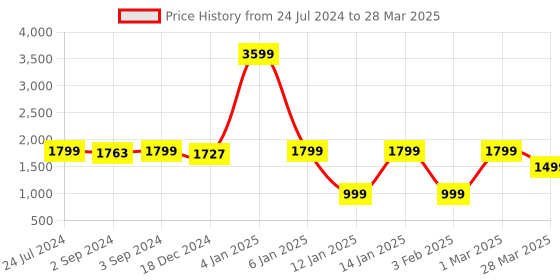 myntra.com Eyewearlabs Square Lens with Polarised and UV Protected Sunglasses SC5EL1170 eyewearlabs Price History Graph from 24 Jul 2024 to 28 Mar 2025