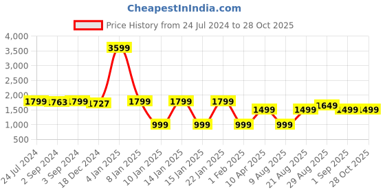 myntra.com Eyewearlabs Square Sunglasses with Polarised and UV Protected Lens CMartianSC1EL1119 eyewearlabs Price History Graph from 24 Jul 2024 to 28 Oct 2025