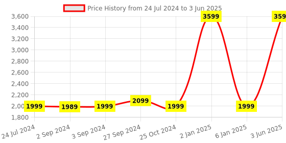 myntra.com Eyewearlabs Square Sunglasses with Polarised Lens eyewearlabs Price History Graph from 24 Jul 2024 to 3 Jun 2025