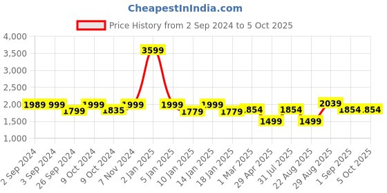 myntra.com Eyewearlabs Unisex Aviator Sunglasses With Polarised & UV Protected Lens ELCG9828SC2EL1018 eyewearlabs Price History Graph from 2 Sep 2024 to 4 Oct 2025