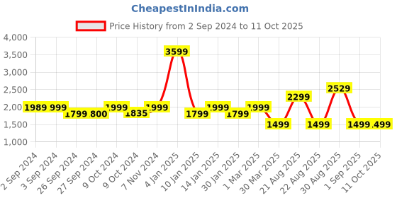 myntra.com Eyewearlabs Unisex Aviator Sunglasses With Polarised Lens eyewearlabs Price History Graph from 2 Sep 2024 to 10 Oct 2025