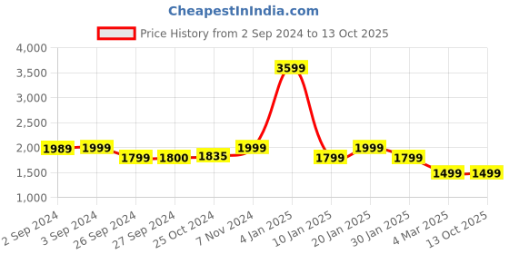 myntra.com Eyewearlabs Unisex Aviator Sunglasses With Polarised Lens ELOKJinSntC2 eyewearlabs Price History Graph from 2 Sep 2024 to 12 Oct 2025