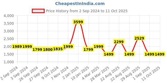 myntra.com Eyewearlabs Unisex Aviator Sunglasses with Polarised Lens ELOKJinSntC4 eyewearlabs Price History Graph from 2 Sep 2024 to 11 Oct 2025