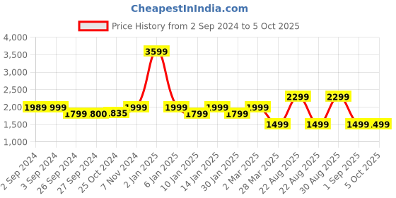 myntra.com Eyewearlabs Unisex Aviator Sunglasses with Polarised Lens ELOKLucaSntC1 eyewearlabs Price History Graph from 2 Sep 2024 to 4 Oct 2025
