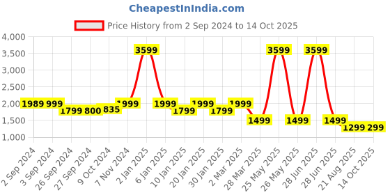 myntra.com Eyewearlabs Unisex Aviator Sunglasses with Polarised Lens ELOKNicoSntC2 eyewearlabs Price History Graph from 2 Sep 2024 to 14 Oct 2025