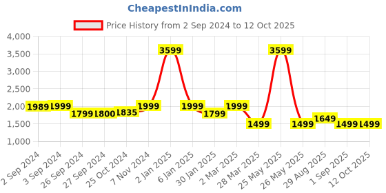 myntra.com Eyewearlabs Unisex Aviator Sunglasses with Polarised Lens ELOKNicoSntC3 eyewearlabs Price History Graph from 2 Sep 2024 to 12 Oct 2025