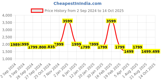 myntra.com Eyewearlabs Unisex Aviator Sunglasses with Polarised Lens ELOKRenSntC4 eyewearlabs Price History Graph from 2 Sep 2024 to 13 Oct 2025
