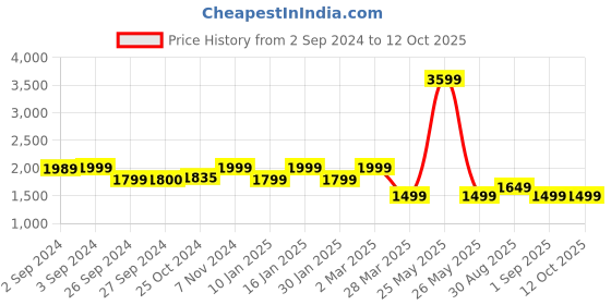 myntra.com Eyewearlabs Unisex Aviator Sunglasses With Polarised Lens ELOKRyuSntC4 eyewearlabs Price History Graph from 2 Sep 2024 to 12 Oct 2025
