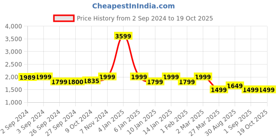 myntra.com Eyewearlabs Unisex Aviator Sunglasses with Polarised Lens ELOKWrenSntC4 eyewearlabs Price History Graph from 2 Sep 2024 to 17 Oct 2025