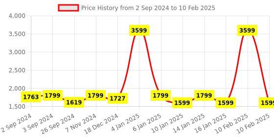 myntra.com Eyewearlabs Unisex Other Sunglasses with Polarised and UV Protected Lens eyewearlabs Price History Graph from 2 Sep 2024 to 10 Feb 2025