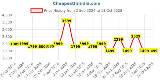 myntra.com Eyewearlabs Unisex Oval Sunglasses with Polarised Lens ELOKRenSntC1 eyewearlabs Price History Graph from 2 Sep 2024 to 16 Oct 2025